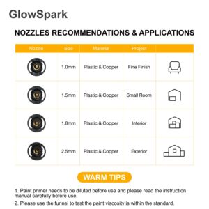 GlowSpark Cordless Paint Sprayer with 2 * 21V 4.0 AH Batteries, HVLP Paint Sprayer Gun with 4 Copper Nozzles & 3 Spray Patterns, 10 Funnel Paper for Home, Wall, Fence, Metal, Floor, DIY