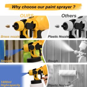 GlowSpark Cordless Paint Sprayer with 2 * 21V 4.0 AH Batteries, HVLP Paint Sprayer Gun with 4 Copper Nozzles & 3 Spray Patterns, 10 Funnel Paper for Home, Wall, Fence, Metal, Floor, DIY