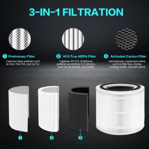 2 Pack 240 Replacement Filter Compatible with Puro air 240 Purifier, 3-in-1 Pre, HP-14 True HEPA, Activated Carbon Filtration System