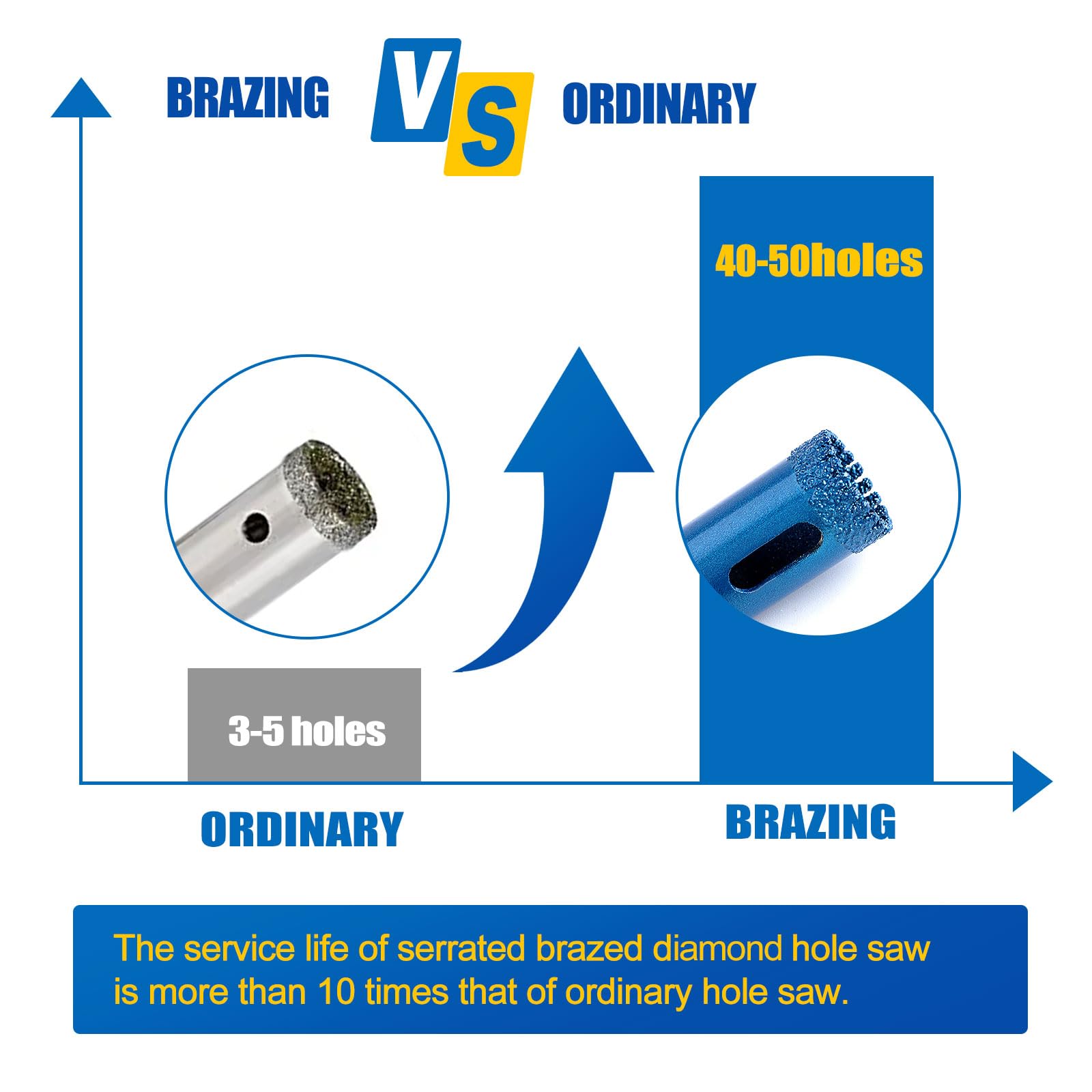 Diamond Hole Saw Tile Drill Bits Kit, 10 PCS Serrated Brazing Core Drill Bit Set with EVA Hole Saw Guide Jig, Hole Saw Sets for Ceramic, Glass, Tile, Gypsum, Marble, Granite