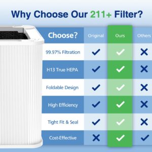 211+ Replacement Filter Compatible with Blueair Blue Pure 211+ Air Purifier, Foldable Particle and Activated Carbon Filter, White