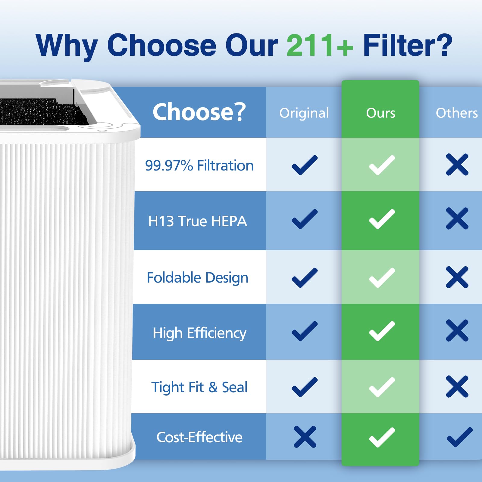 211+ Replacement Filter Compatible with Blueair Blue Pure 211+ Air Purifier, Foldable Particle and Activated Carbon Filter, White