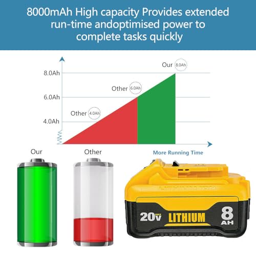 Mtatapia 2-Pack Replace for DEWALT 20V MAX* XR Battery 8.0-Ah, Replace for dewalt 20v Batteries DCB205-2 DCB206 DCB204 DCB203 DCB208, Compatible with DeWalt 20V Cordless Power Tools (2-Pack)