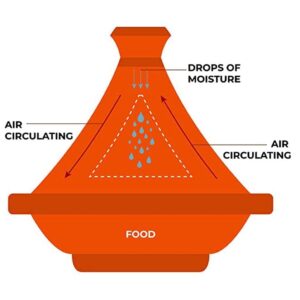 Ceramic Cooking Pot Moroccan Tagine Pot Ceramic Micro Pressure Cooker Handmade Underglaze Casserole Suitable for Oven Microwave Dishwasher Disinfection Cabinet