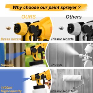 GlowSpark Cordless Paint Sprayer for Dewalt 20V Battery (Battery Not Included), HVLP Paint Sprayer Gun with 4 Copper Nozzles & 3 Spray Patterns, 10 Funnel Paper for Home, Wall, Fence, Floor, DIY