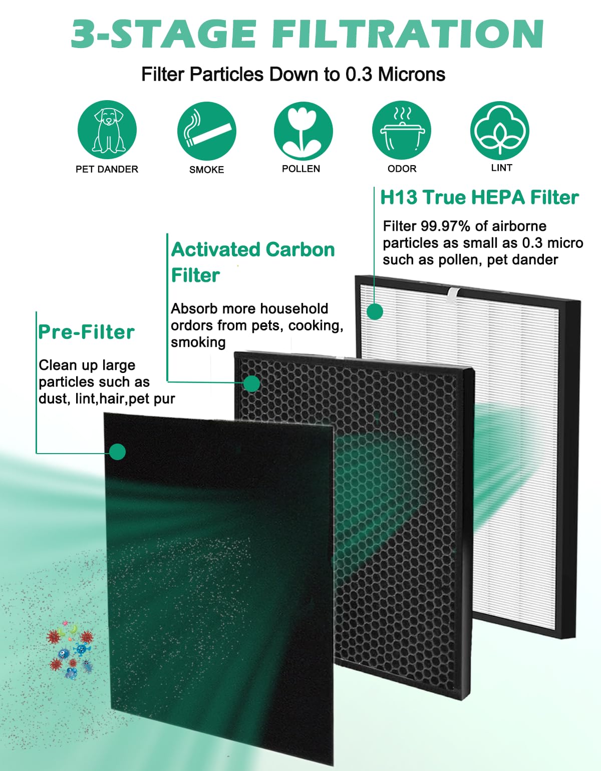 Miloidea 10 Pack 3000 True HEPA Replacement Filters Compatible with 3000,3000M,3000Pro Air Purifier, 2 True HEPA, 2 Activated Carbn & 6 Extra Carbn Pre-filters(2+2+6), 3000 Accessory, NOT for 3500