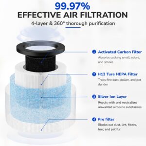 Fil-fresh 2-Pack MK01 & MK06 True HEPA Replacement Filter, Compatible with AROEVE MK01 & MK06, ToLife TZ-K1, Kloudi DH-JH01 Air Purifier, 4-in-1 Air Filter for Smoke, Odor, Pollen, Standard Version