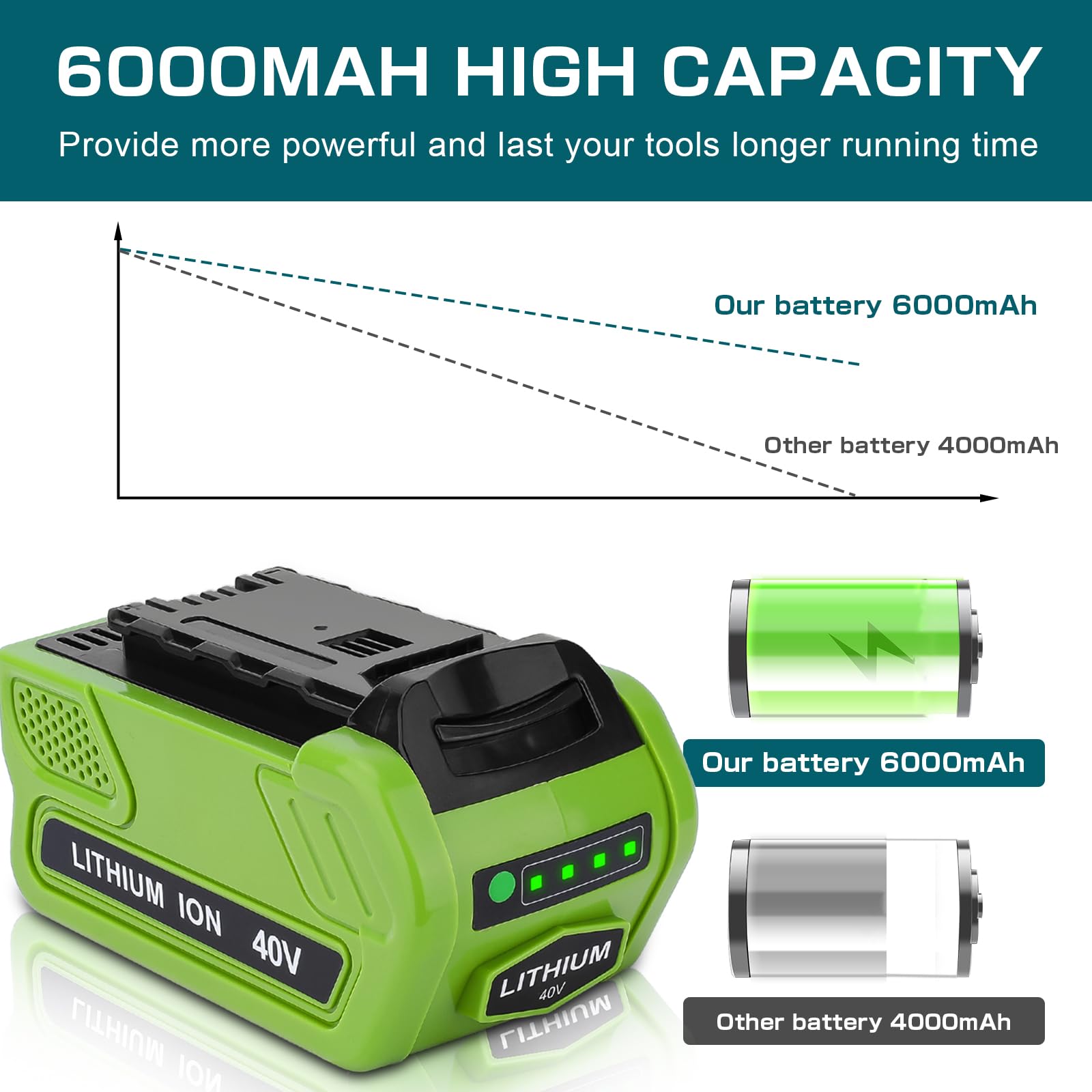 6.0Ah 40 Volt Lithium Battery Replacement for GreenWorks 40V Battery Compatible with GreenWorks Battery Compatible with GreenWorks G-MAX 40V 29472 29462 2901319 24282 24252 21332 25322 20672 (Green)