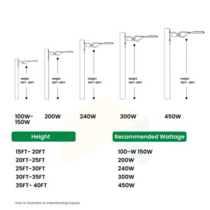 100W LED Pole Light - 120-277VAC - 5000K - IP65 LED Shoebox Light - Yoke Mount LED Parking Lot Light, 14200 Lumens, 0-10V Dimmable, UL Listed - DLC Premium Listed - 5 Years Warranty