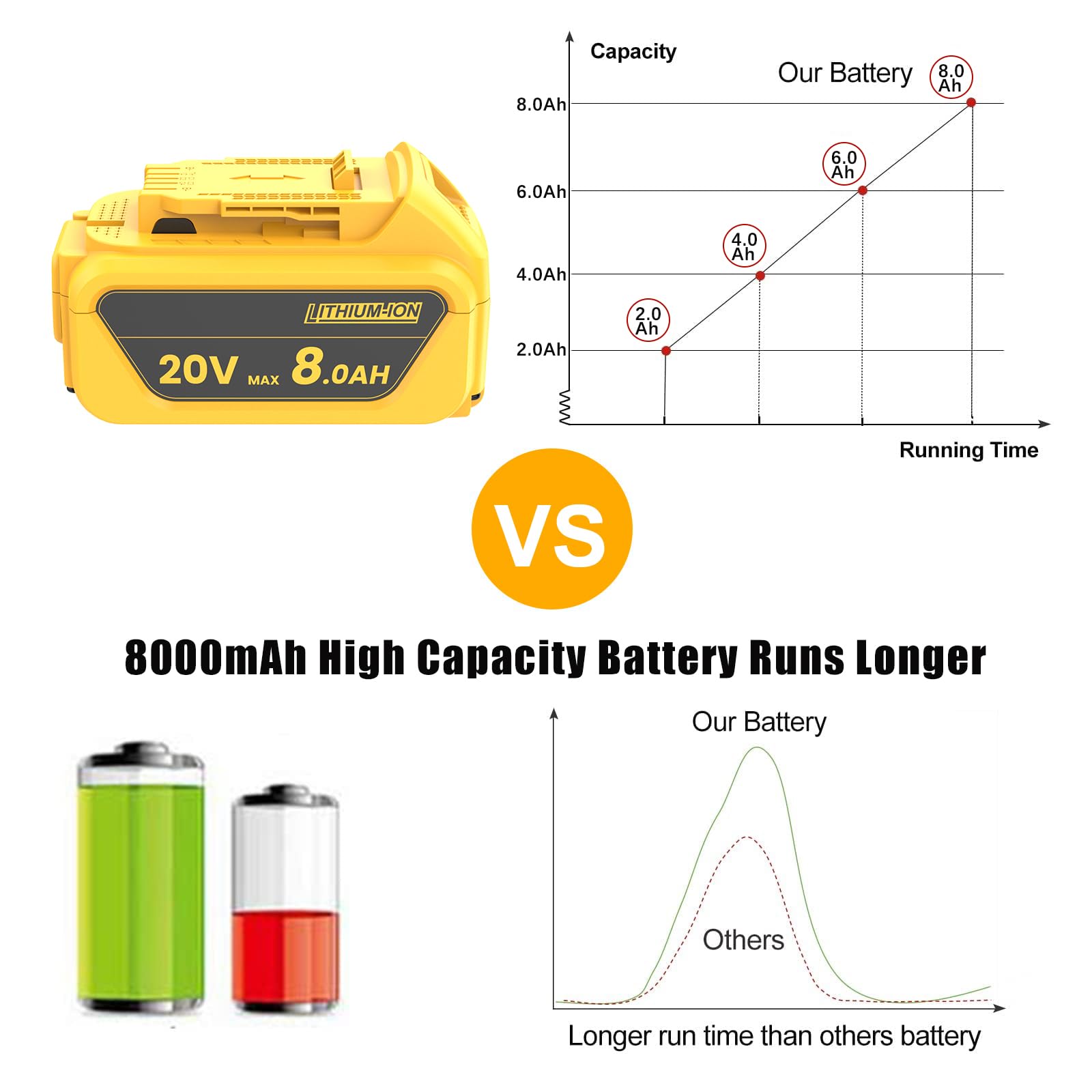 20V 8.0Ah Replacement for Dewalt 20V Max Battery, Compatible with Dewalt 20V Battery Max XR Cordless Tools DCB206 DCB200 DCB201 DCB204 DCB207 DCD/DCF/DCG Series 2Pack