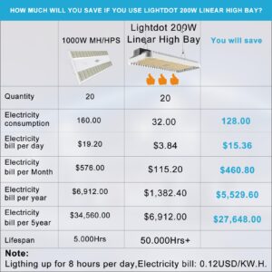 Lightdot 2FT LED High Bay Shop Lights,100-277v Linkable,200W 2FT LED Light Fixtures for Garage Workshop Supermarket, 30000LM [Eqv. 1000W MH] 5000K,Flush,Pipe and Hanging Mouting Available-2Pack,White