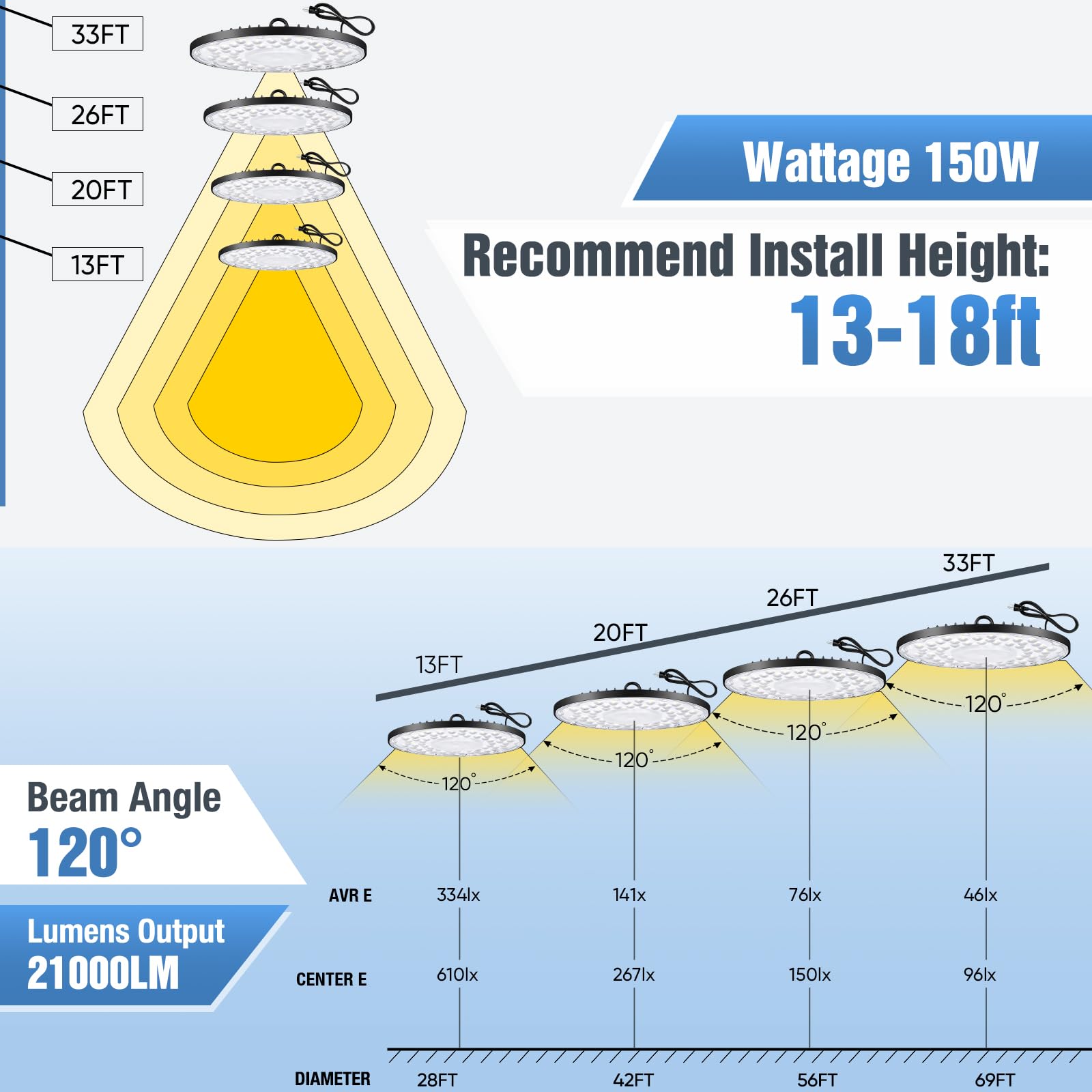 YANYCN 20 Pack 150W UFO Led High Bay Light Fixture,6000K Daylight Commercial Shop Bay Lighting,120VAC,21000LM,[650W MH/HPS Equiv.] US Plug Area Lighting for Garage/Warehouse/Barn/Gym/Factory/Workshop