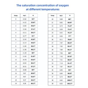 Dissolved Oxygen Meter with ATC,0-40.00 mg/L Measurement Range,Dissolved Oxygen Test Kit for Pond Aquarium Aquaculture and Water Fish Tank,DO Meter with Electrode Filling Fluid.