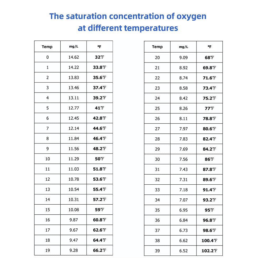 Dissolved Oxygen Meter with ATC,0-40.00 mg/L Measurement Range,Dissolved Oxygen Test Kit for Pond Aquarium Aquaculture and Water Fish Tank,DO Meter with Electrode Filling Fluid.