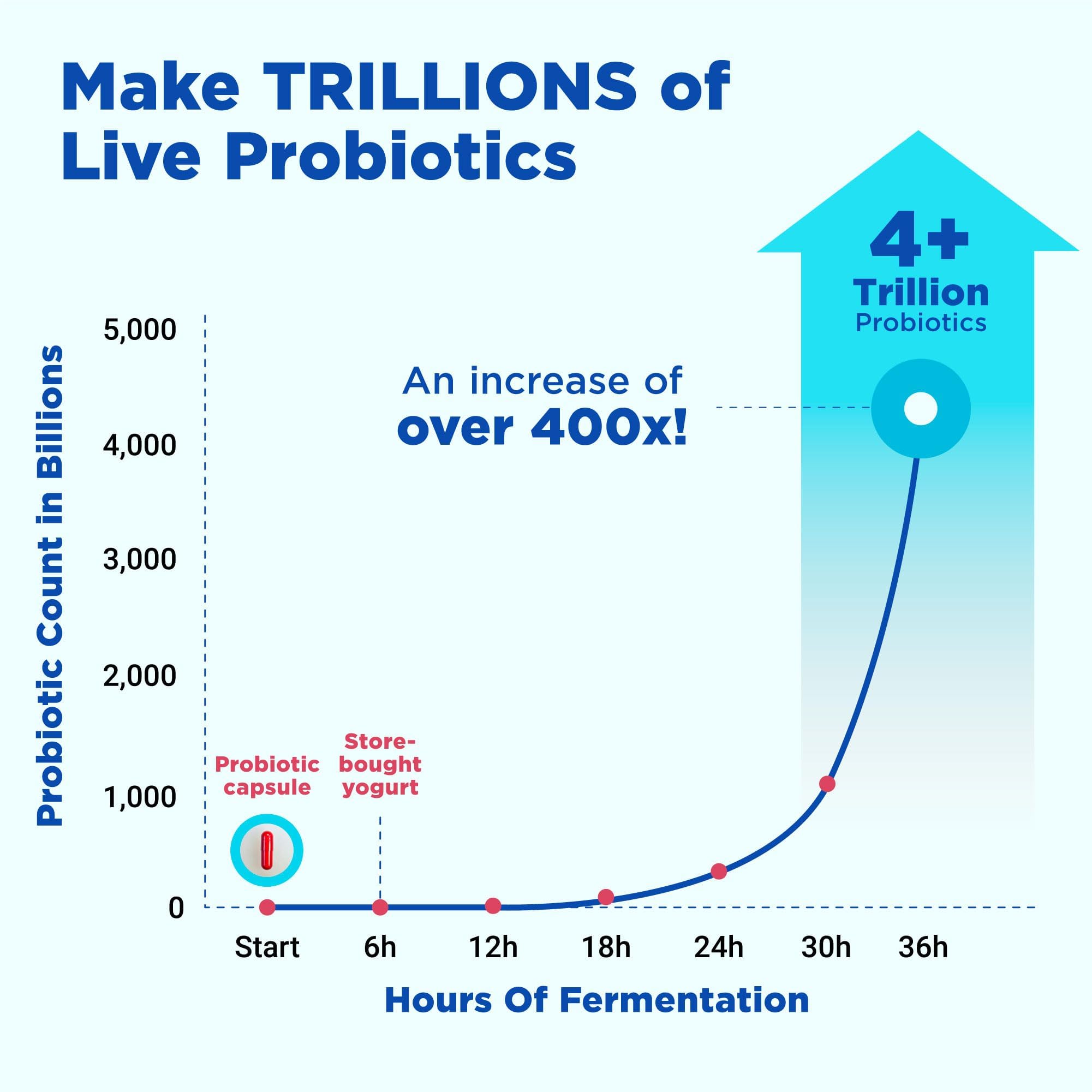 Ultimate Probiotic Yogurt Maker with Adjustable Temperature & Time Control - Make Trillions of Live Probiotics & Get Better Gut Health - LIFETIME WARRANTY - Perfect Wellness Gifts for Men & Women