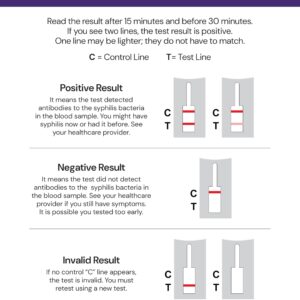 First To Know® Syphilis Test, in Home Fingerstick Blood Test with in Home Result in 15 Minutes, Discrete, Lab Accurate Testing (1 Test)