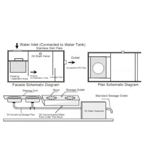 Stainless Steel 3 Stage Filtration Grease Trap Kitchen Grease Interceptor for Restaurant Dual Holes 50x25cm