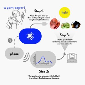 Spectryx Blue Mini Educational Spectrometer