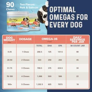 Bernie's OMG!!! Omegas 5X Extra Strength Omega-3s DHA+EPA, Chews with Fish Oil for Dogs, Ultimate Skin & Coat, Works as Dog Allergy Chews, Dog Calming Chews, Joint Supplement. (Pork)