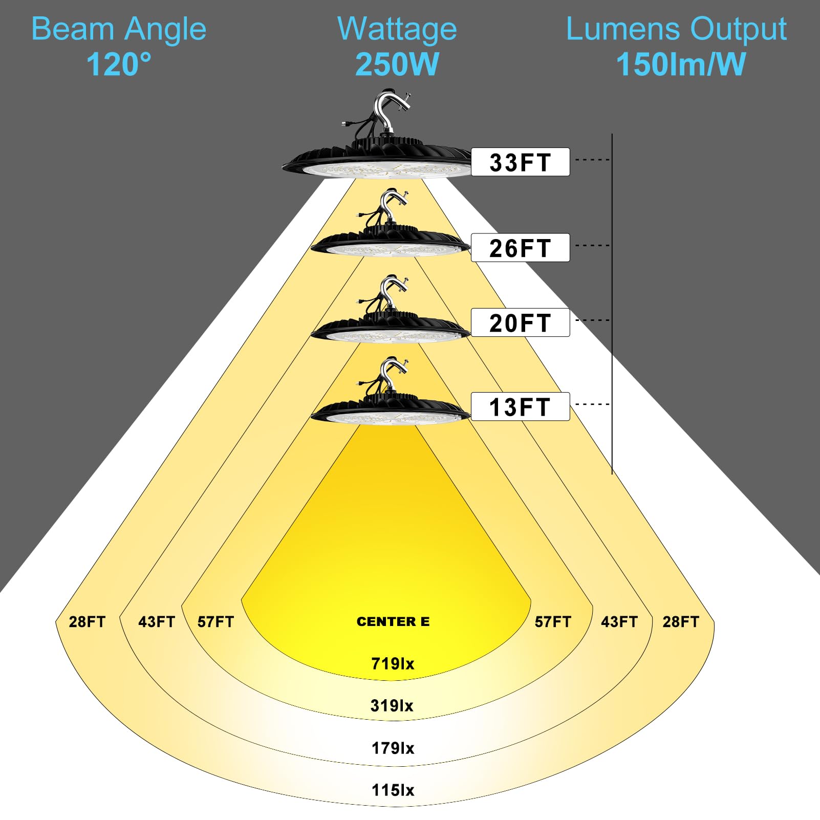 Lightdot 12Pack 250W LED High Bay Light 37500lm Commercial Bay Lighting, AC100-277V UFO LED High Bay Shop Light, High Bay LED Light Suit for 30~40Ft Height