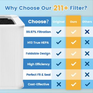 211+ Replacement Filter Compatible with Blueair Blue Pure 211+ Air Purifi-er, Foldable Particle & Activated Carbon Filter, True HEPA Filter