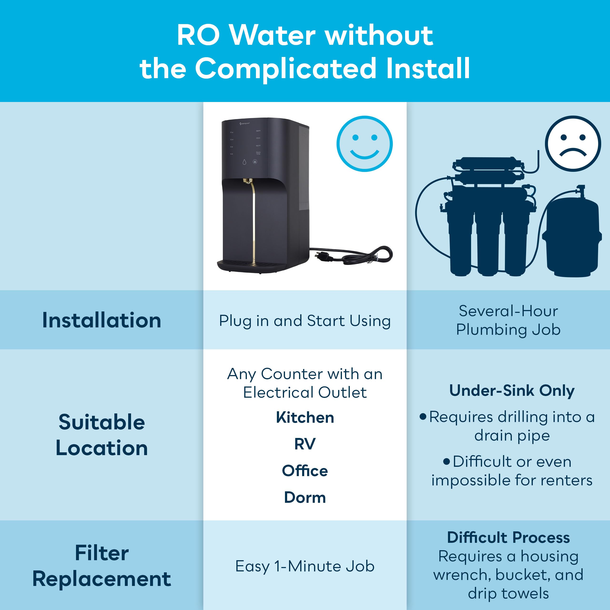 SpiroPure SP-RO500 Instant Hot Countertop RO System with Remineralization, MineralPlus Alkaline Reverse Osmosis Water Filter with UV Purification