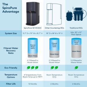 SpiroPure SP-RO500 Instant Hot Countertop RO System with Remineralization, MineralPlus Alkaline Reverse Osmosis Water Filter with UV Purification