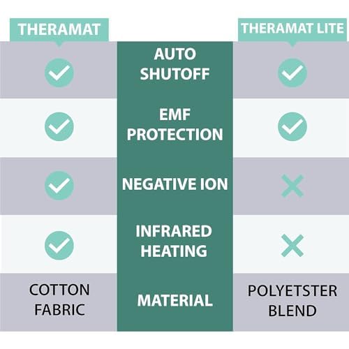 99% EMF Blocking Heated Mattress Pad Full/Double Size. 8 Heat Settings with Auto Shut Off. by Shield Life TheraMat Lite. (Full 2024)