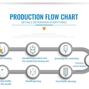 100 Bottles/Hour Automatic PET Blow Molding Machine Industry-Leading Performance