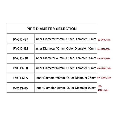 DN25-DN80 Water Flow Meter, LCD Digital Display Flowmeter, PVC Pipe Liquid Water for Farm Garden Irrigation - Long Lasting(DN32 Without Cable)