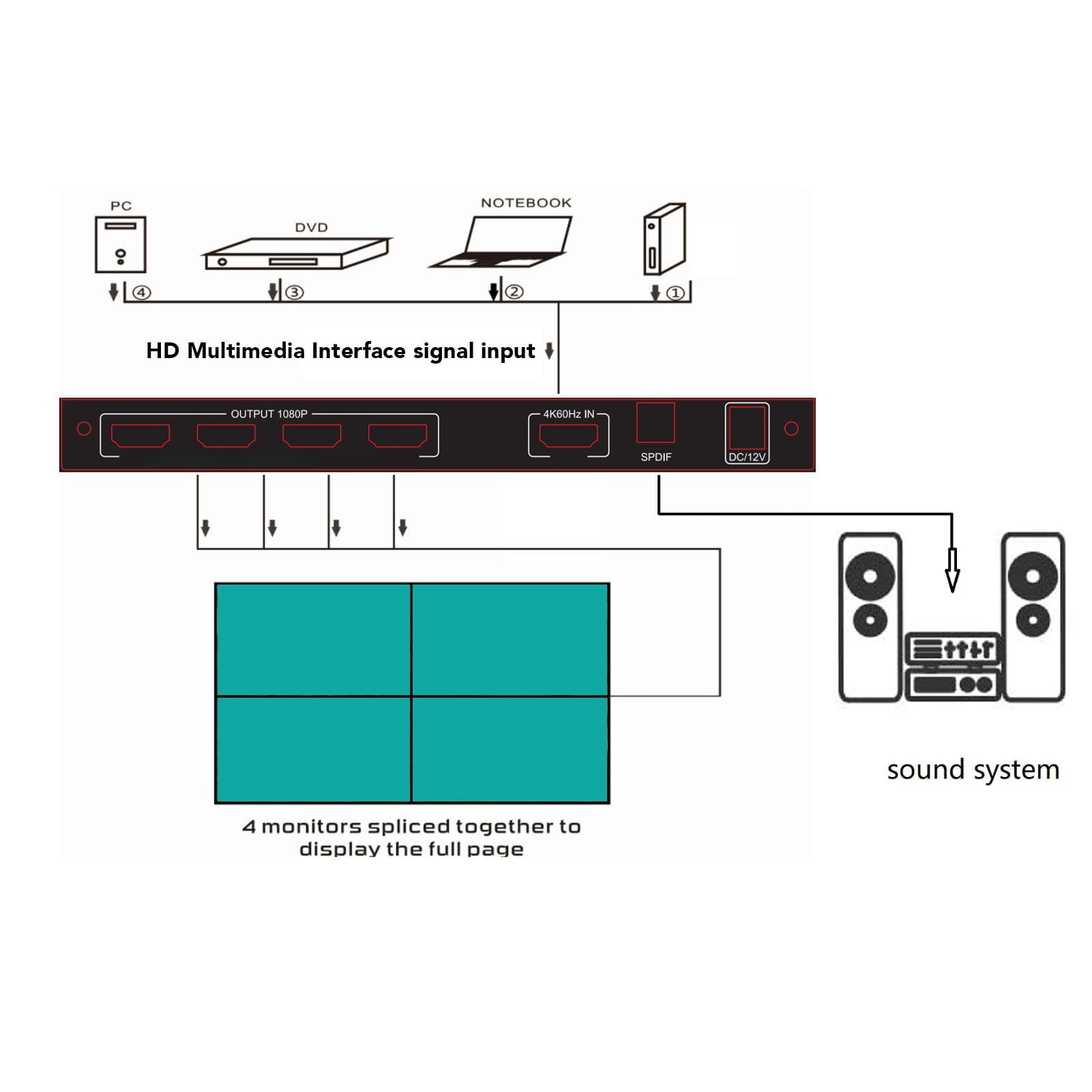 Video Wall Controller 4 Channel 1080P 60Hz TV Wall Processor, Support 1 Channel Input and Customize Display Methods, for Rear Projection Units, LCD TVs (US Plug)