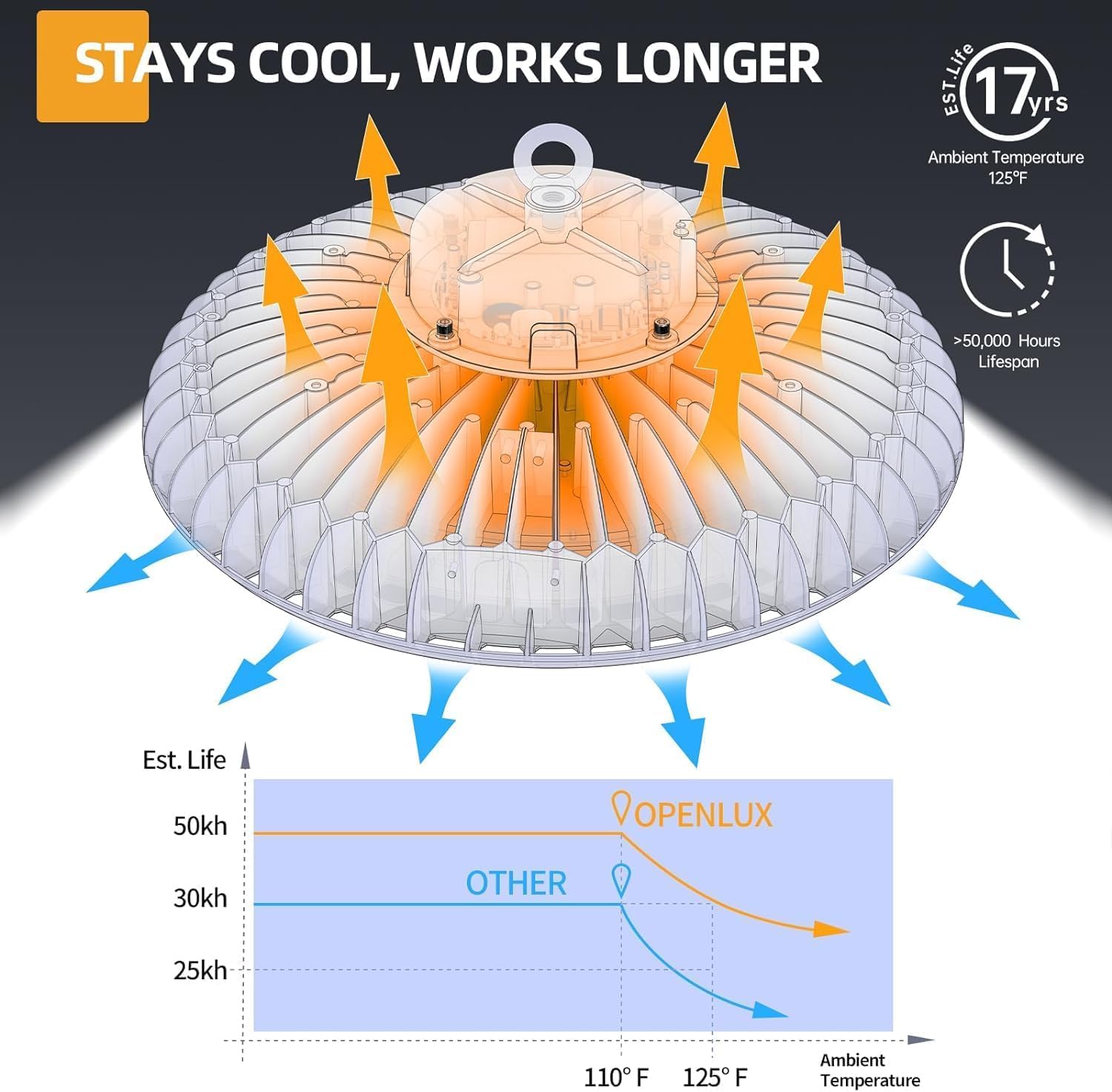 OPENLUX 6 Pack 500W UFO Led High Bay Light 5000K 72500lm 1-10V Dimmable High Bay Led Lights Led High Bay Lights Alternative to 1600W MH/HPS for Gym Factory Warehouse Shop Barn Garage