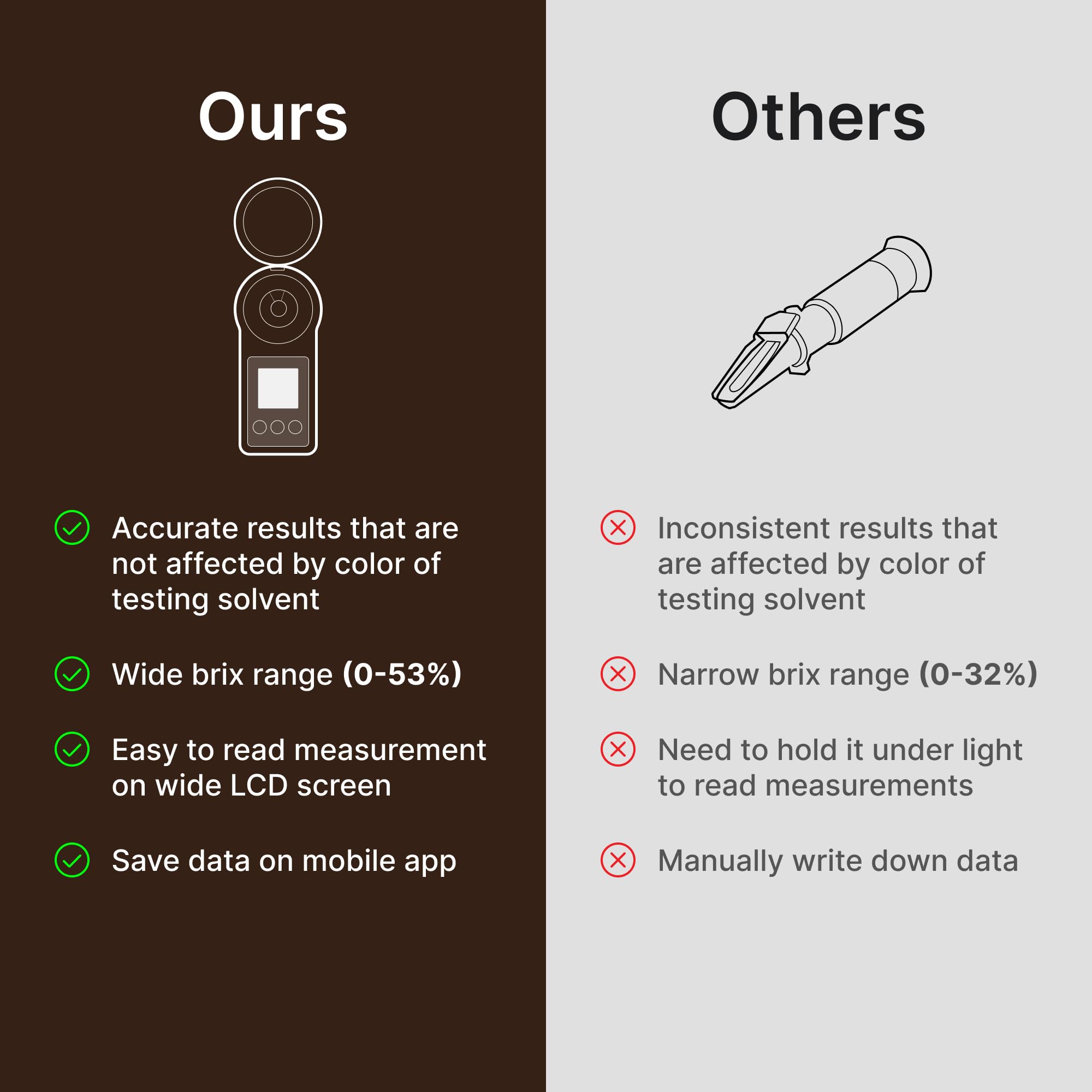 Digital Coffee Refractometer - Pairs with Smartphone | Range 0-27%; Accuracy ±0.2%; ATC 50°F to 140 °F | Portable Handheld | Made in Korea | Measures Coffee TDS Easy to Read | IP65 Waterproof