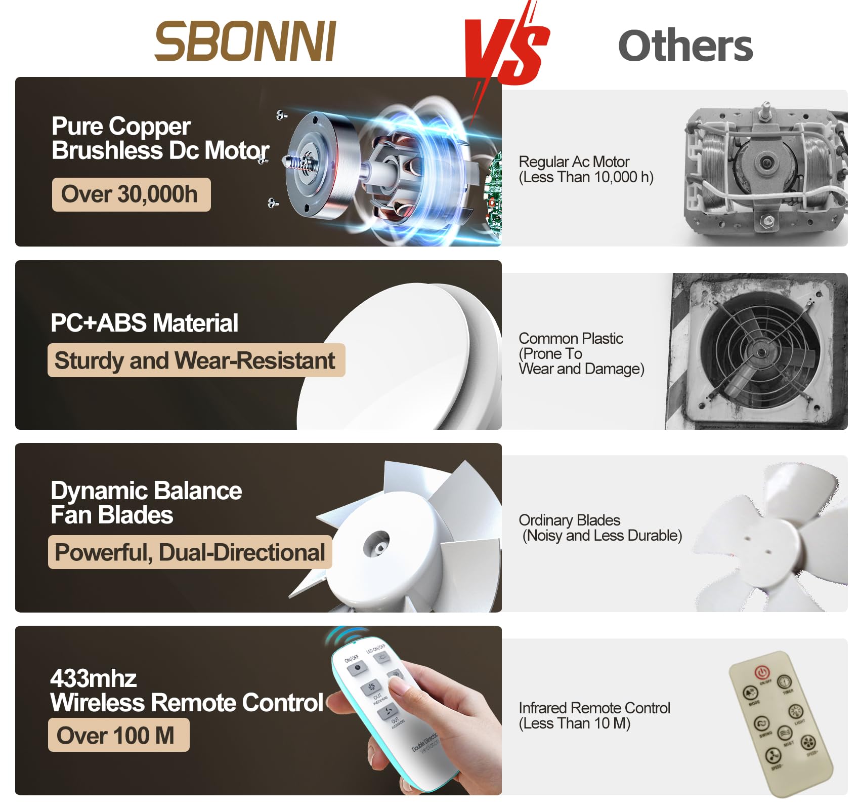 SBONNI Bathroom Exhaust Fan with Light, Upgraded Two Way Bathroom Vent Fan Light with Remote Control 90 CFM 0.3Sones Energy-Saving Household Ventilation Fans, Ceiling Wall Mount for Kitchen Garage