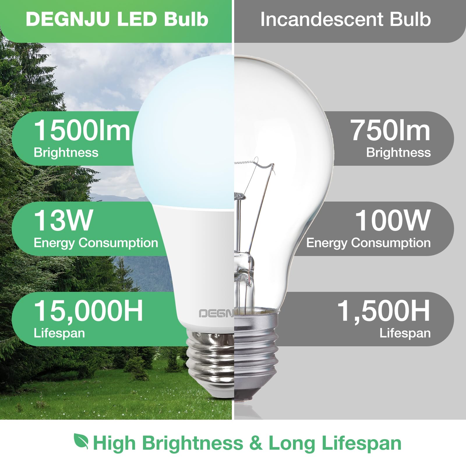 DEGNJU 100W Equivalent A19 5000K Daylight LED Light Bulbs, 1500 Lumens, E26 Base, Non-Dimmable, 13W Bright White for Bedroom Home Office, 3 Pack