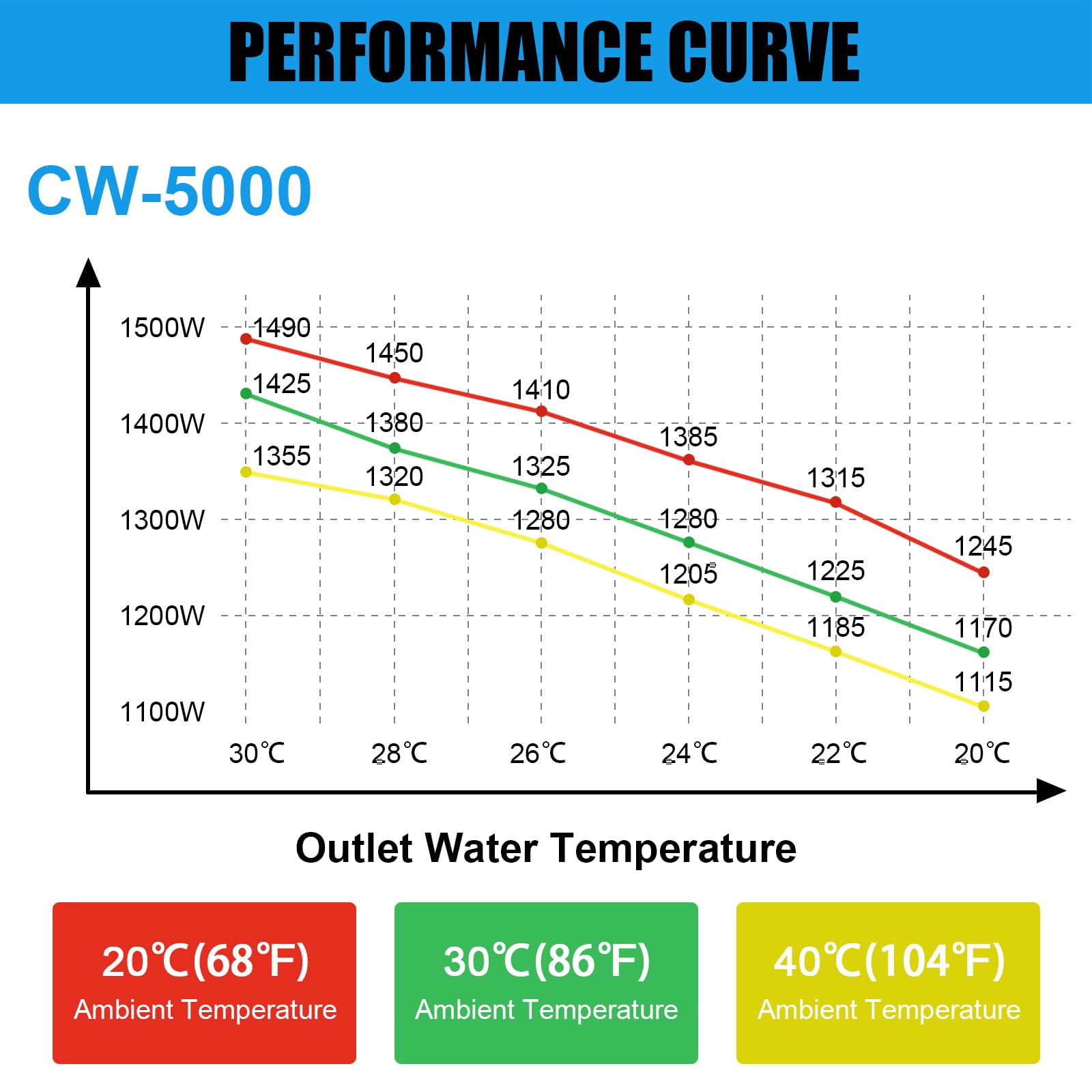 SXYCMY CW-5000 Industrial Water Chiller 7L 1.14HP 2.64gpm Water Cooling System for 40W 50W 60W 70W 80W 90W 100W CO2 Laser Engraving & Cutting Machines,Cools 3868 BTU/Hour