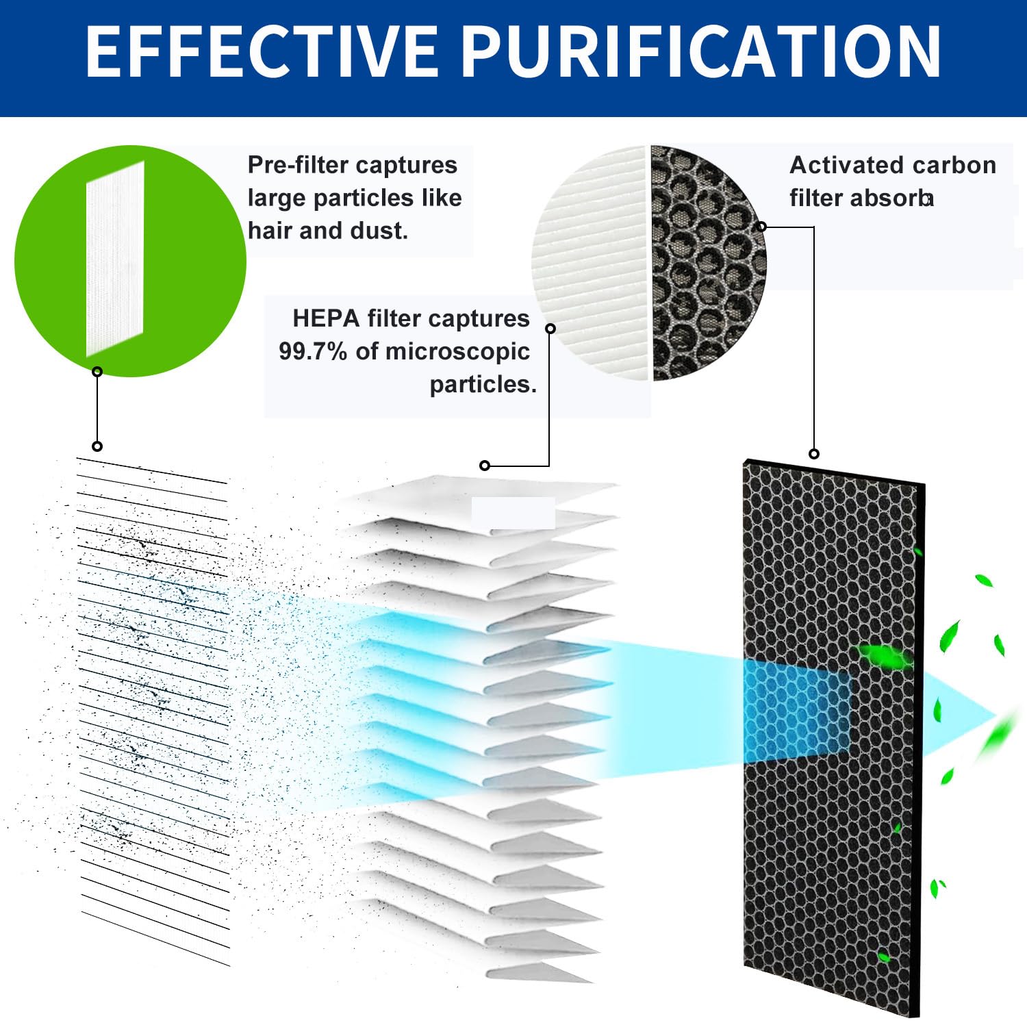 CAN-MEAGEREN Replacement H13 Hepa Filte Compatible with BLUEAIR Blue Pure 311i Max/ F3MAX Air Purifier, 2 in 1 High-efficiency Activated carbon 2 Pack