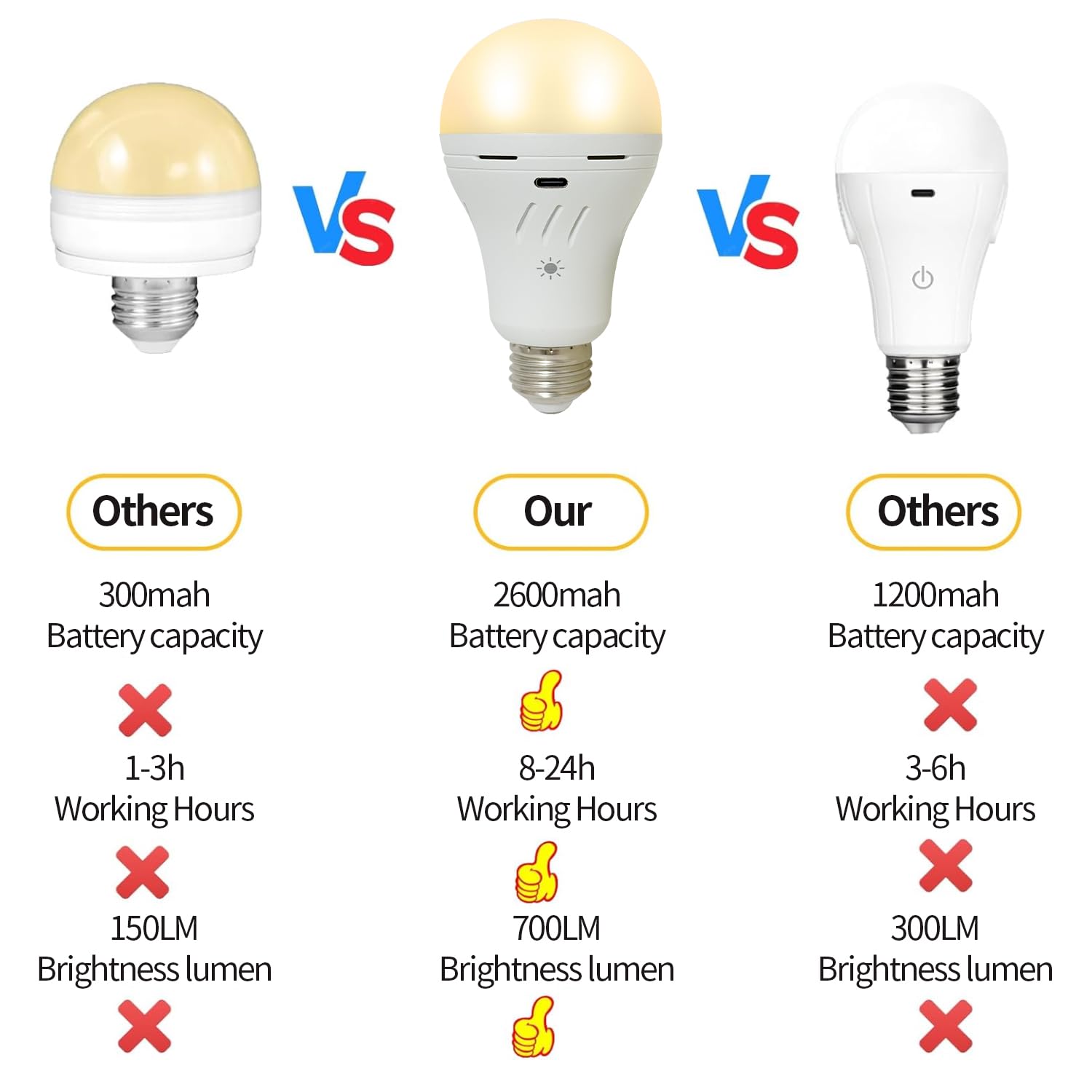 MXhme Rechargeable Light Bulbs with Remote Control,700lm,2600mAh Battery Emergency Light Bulb for Power Outage and Camping Outdoor, 3 Level Dimmable, 3000K/4000K/6000K, 50 Watt Equivalent,2Pack