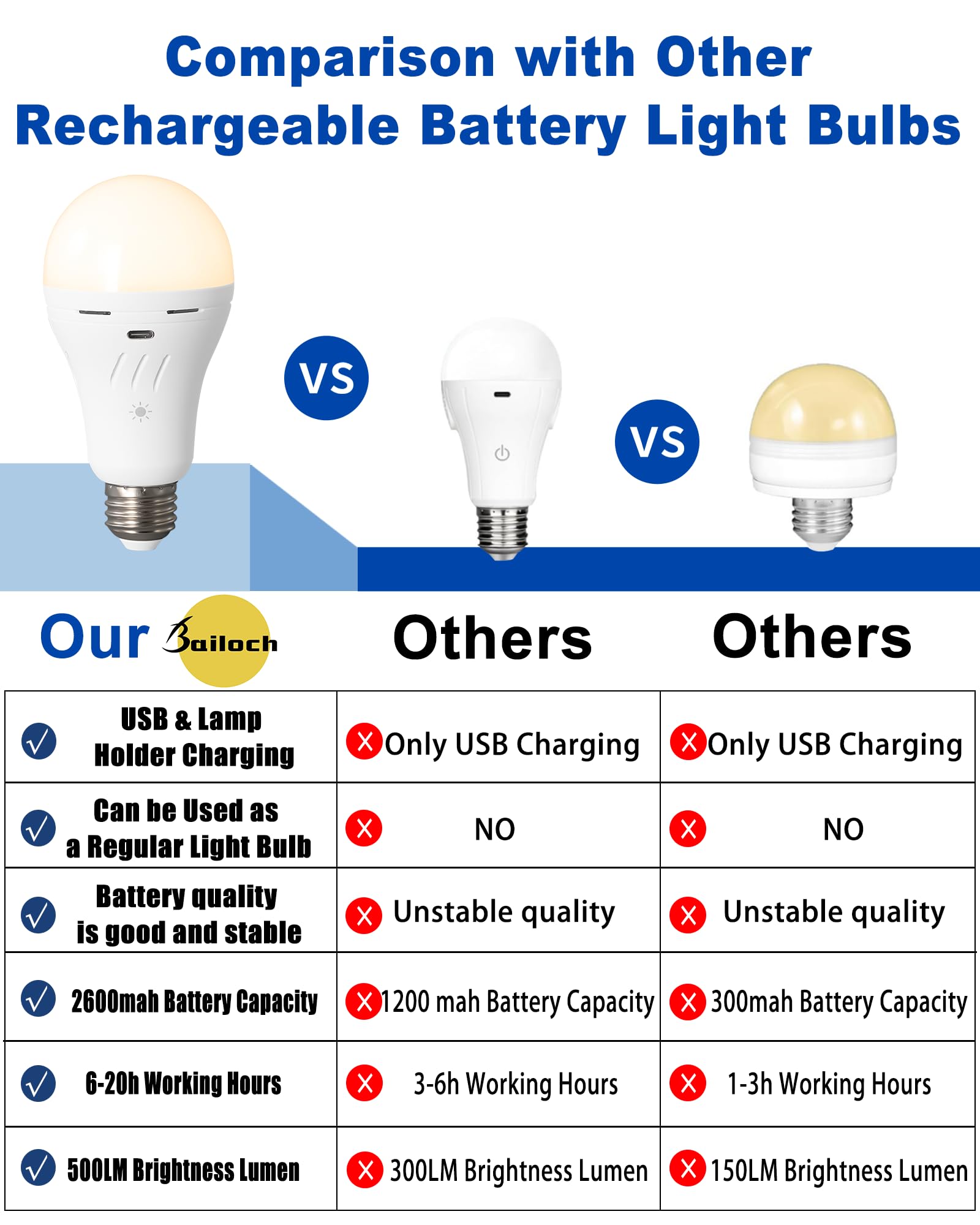 Bailoch 2 Pack Magic Rechargeable Light Bulbs with Remote, 3 Color Temperatures Dimmable Battery Operated Light Bulb, E26 Wireless Emergency Battery Powered light bulb, 2600mah,Timer, USB Rechargeable