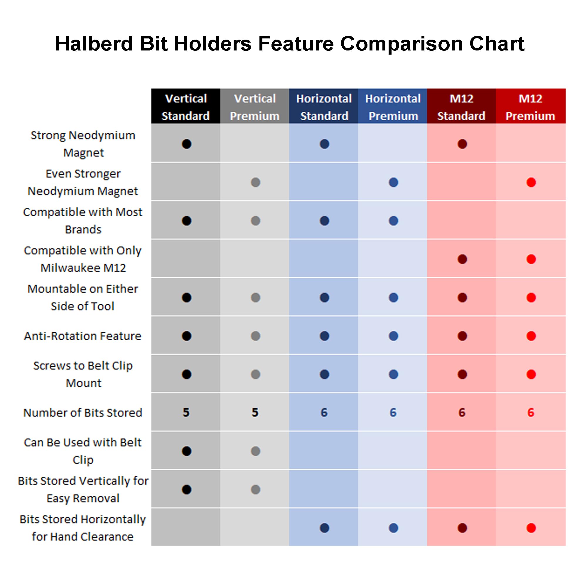 Halberd Bit Holder, Magnetic, Universal, Horizontal Storage for Hand Clearance, Screws to Belt Clip Mount, for Milwaukee, DeWalt, Ridgid, Makita, Bosch, Ryobi, More - 2 Pack