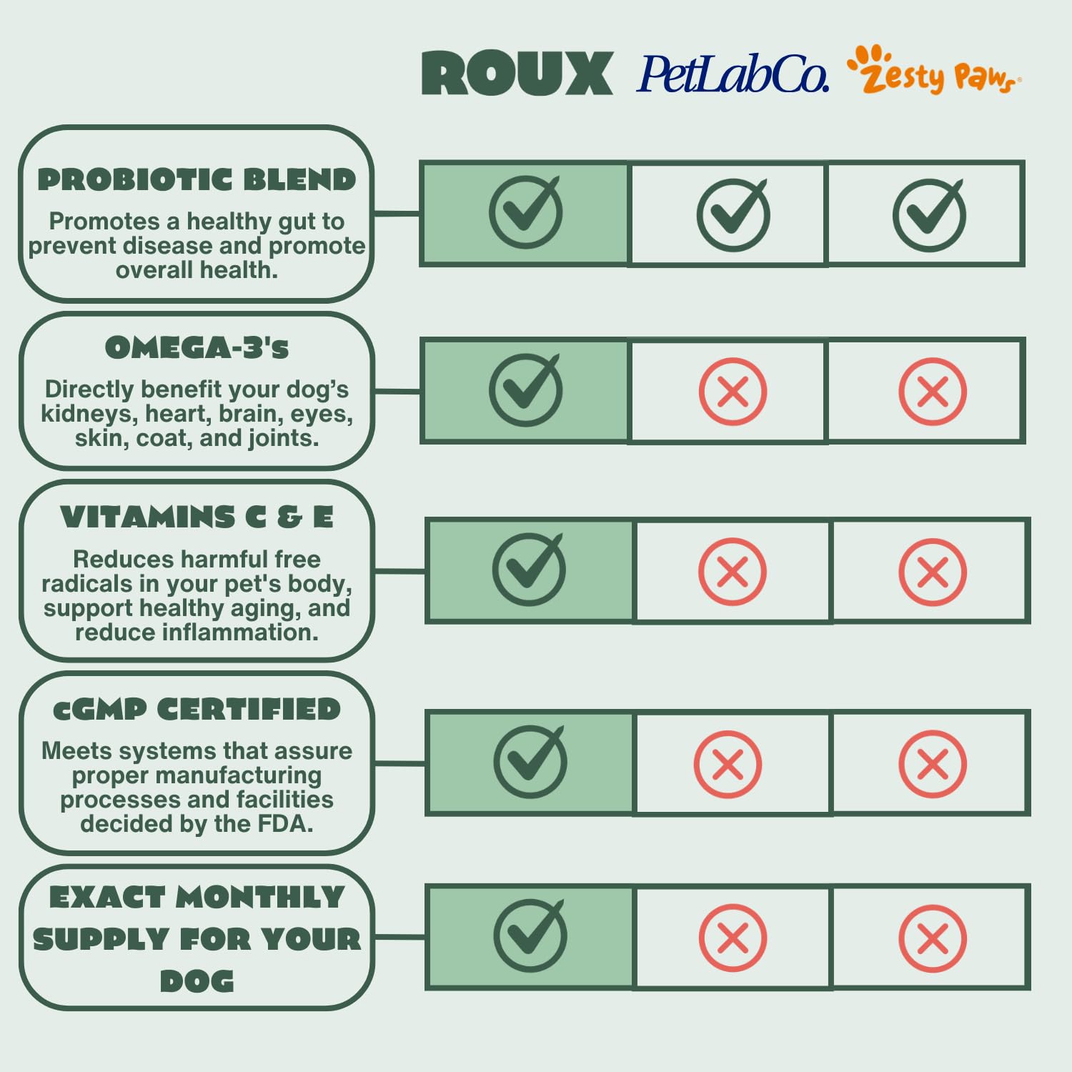 Roux Probiotic & Multivitamin Chew for Dogs - Support Gut Health, Healthy Joints & Seasonal Allergies - Digestive Enzymes & Omega-3s to Prevent Itchy Skin/Ears (Dogs Under 59 Lbs, Made in US, 30ct)