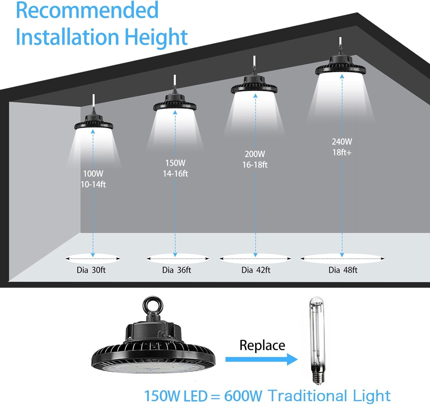 Qmix 150W High Bay LED Light, 22500 Lumens 5000K Daylight UFO High Bay Shop Light, Equivalent to 600W MH/HPS, DLC ETL Listed IP65 Waterproof Commercial Bay Lighting