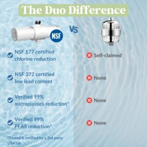 Weddell Duo Shower Filter - NSF Certified Shower Filter, High Pressure Activated Carbon Filter, Removes Chlorine, PFAS & Particulates, Clinically Tested For Healthier Skin & Hair (Single Pack, White)