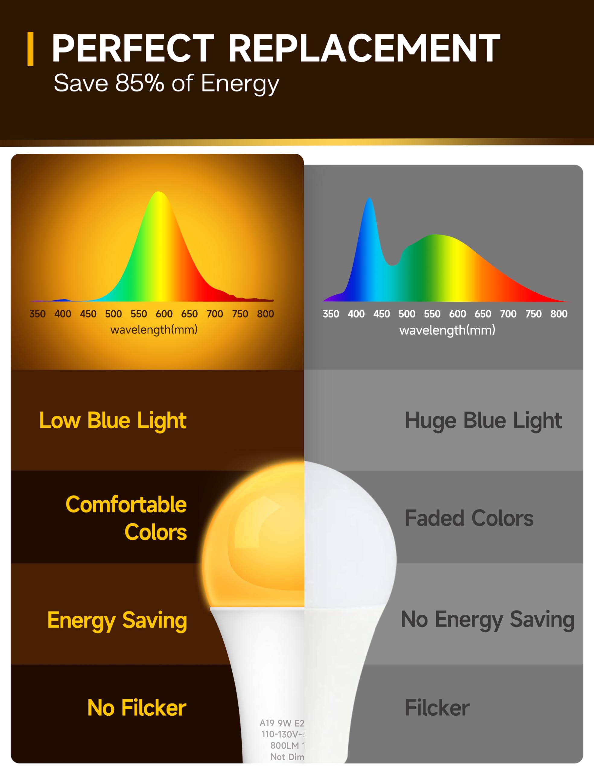 UNILAMP Sleep aid Light Bulb, 9W Amber Warm Light Bulbs 1800K, Blue Light Blocking Dim Light Bulbs 60W Equivalent, Mood Soothing Light, E26 for Bedroom and Baby Nursery Light, 2 Pack