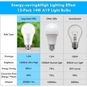 LED Light Bulbs 100 Watt Equivalent 1600 Lumens, A19 14W Super Bright Daylight White 5000K LED Bulbs, Standard E26 Medium Screw Light Bulbs Non-Dimmable, 25000+Hrs Lifespan, No-Flicker, 12-Pack