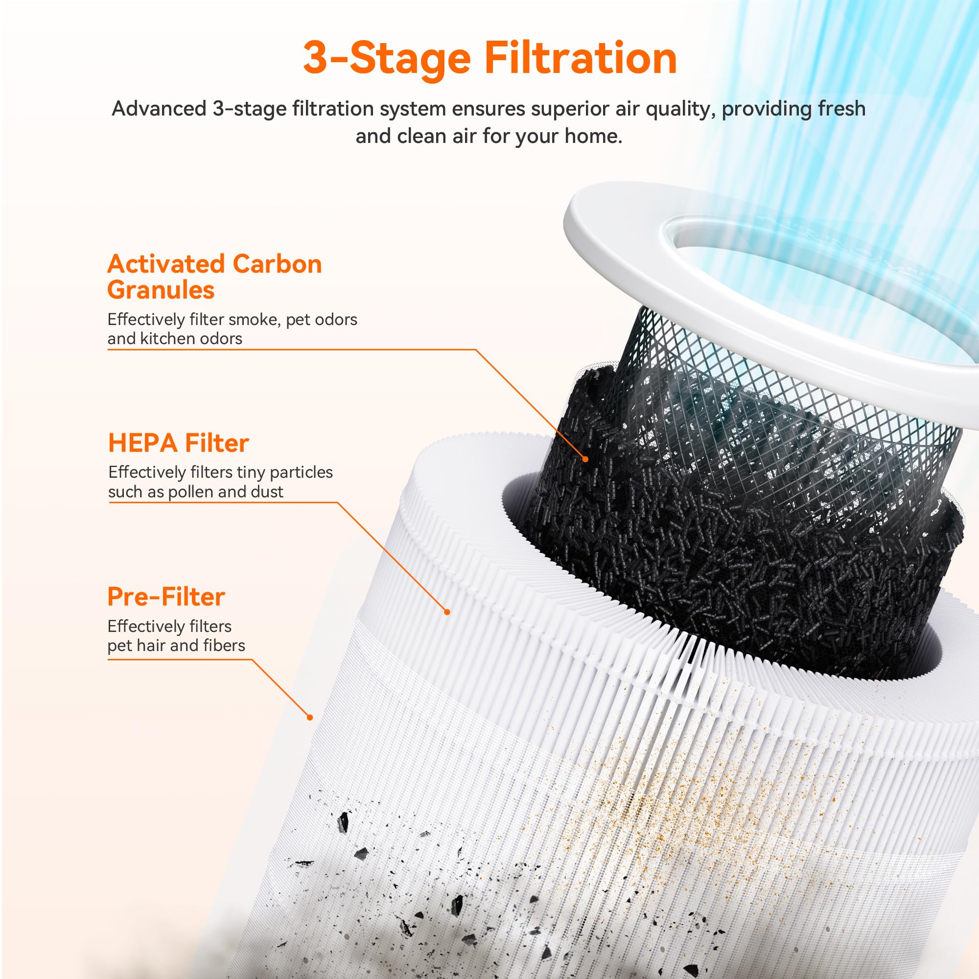 AIRROMI A2002 HEPA Air Purifier Replacement Filter, 3-In-1 Original Filter, Remove 99.97% of 0.3 Micron Particle 1 Pack White Activated Carbon