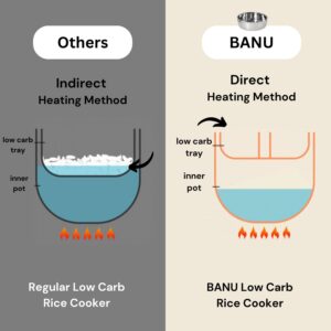 BANU Low Carb Rice Cooker - 4 Cups(white rice), 2 cups(Low carb rice) 7 Preset Functions, 20-Hr Timer, Led Touch, Auto Keep Warm - Healthy Cooking for Keto and Low Glycemic Diets - White / 8-Cup (Cooked) (4-Cup UNCOOKED) Digital Rice Cooker and Food Steam