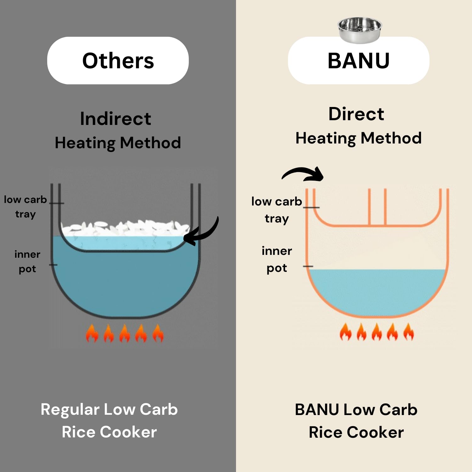 BANU Low Carb Rice Cooker - 4 Cups(white rice), 2 cups(Low carb rice) 7 Preset Functions, 20-Hr Timer, Led Touch, Auto Keep Warm - Healthy Cooking for Keto and Low Glycemic Diets - White / 8-Cup (Cooked) (4-Cup UNCOOKED) Digital Rice Cooker and Food Steam