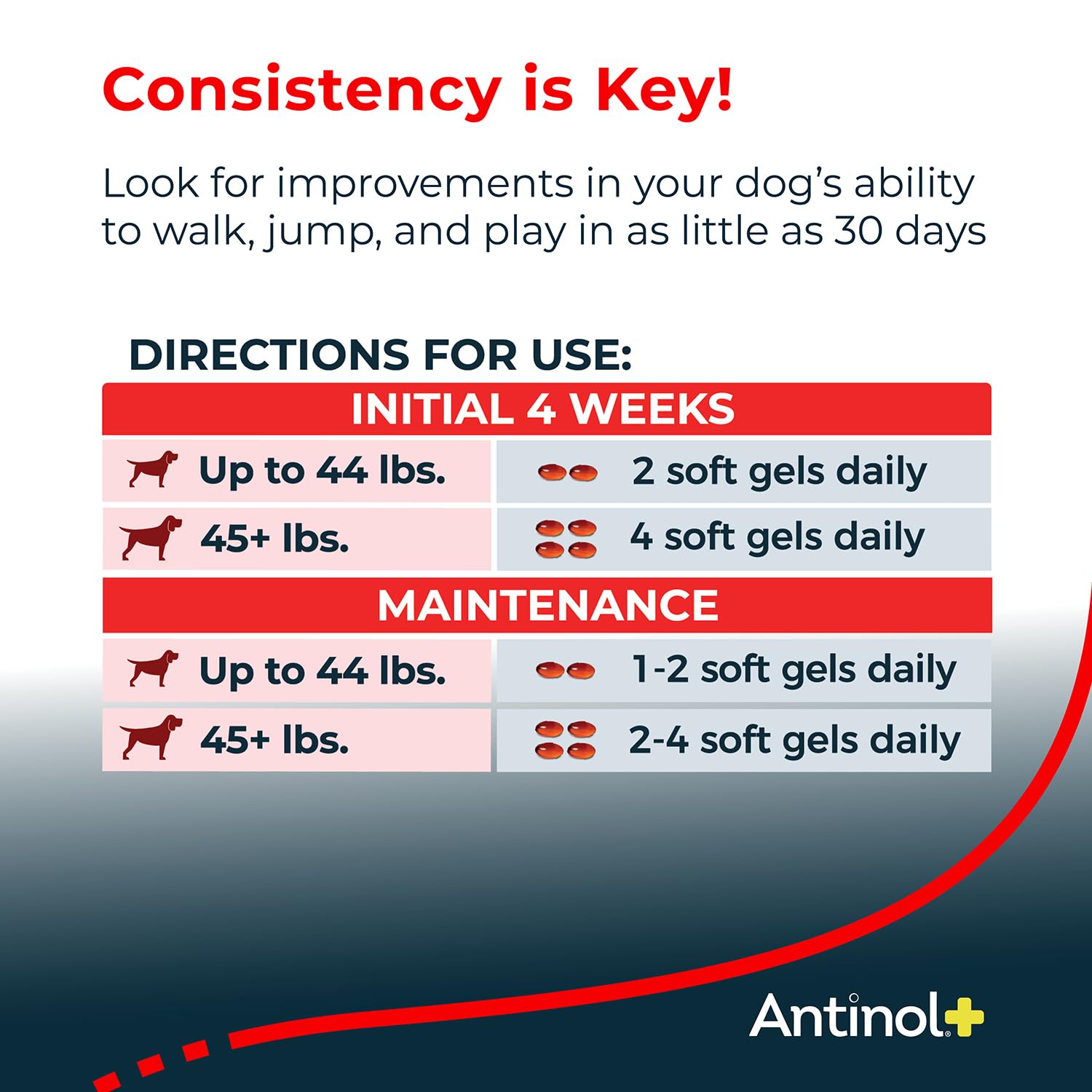 Antinol Plus, Mobility, Hip, and Joint Supplement for Dogs, Green-Lipped Mussels and Krill Oil - Dog Joint Supplement, Better and Faster Than Glucosamine and Chondroitin, 120 Soft Gels