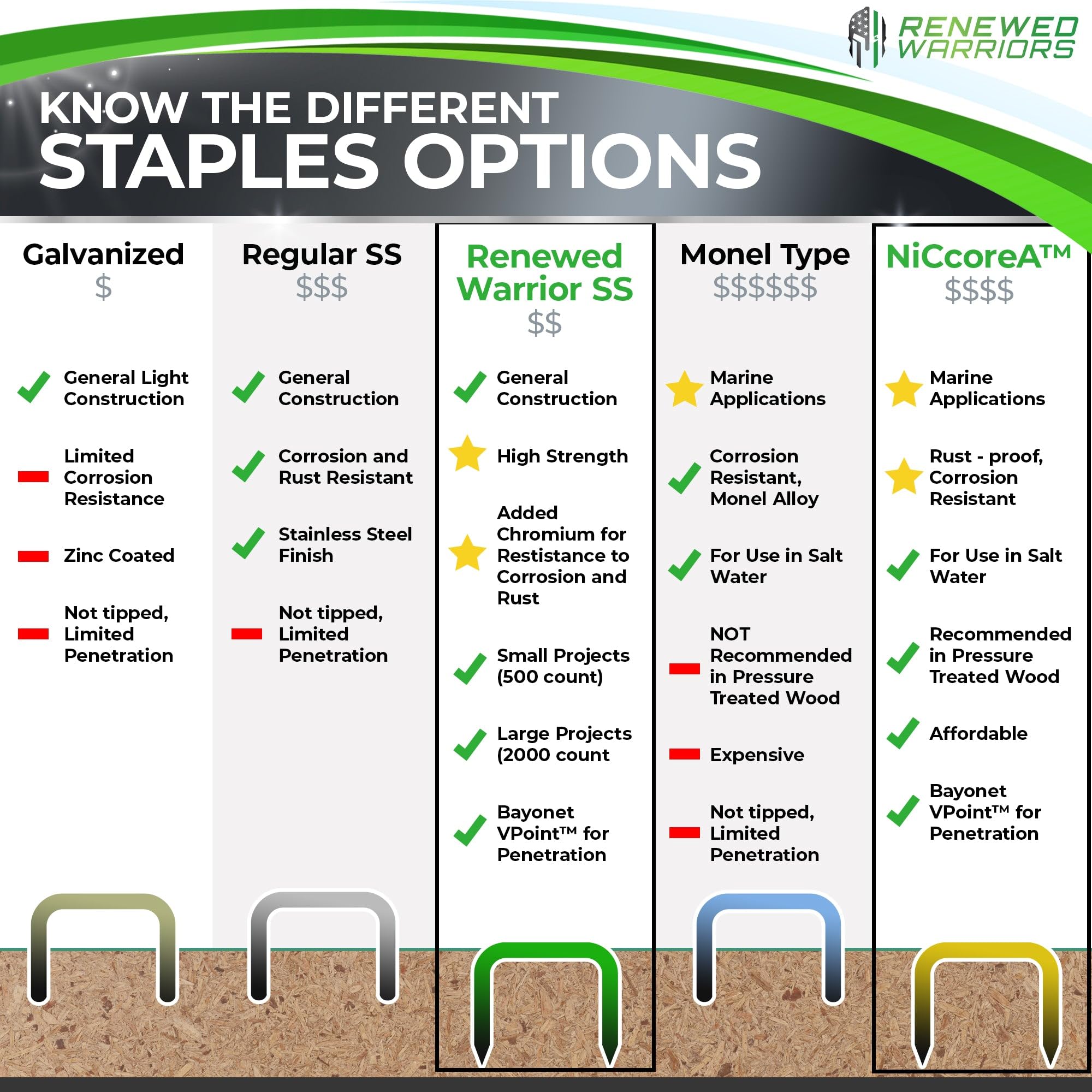 Stainless Steel Staples T/50 Fastener - 3/8 Crown (T/50 Type - 1/2" Leg, Stainless Steel - 500 Count)